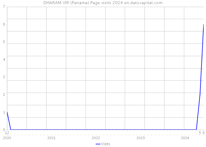 DHARAM VIR (Panama) Page visits 2024 