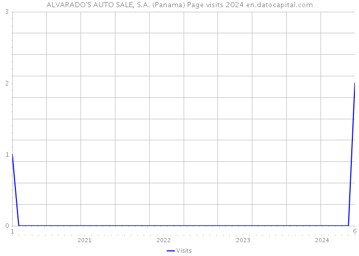 ALVARADO'S AUTO SALE, S.A. (Panama) Page visits 2024 
