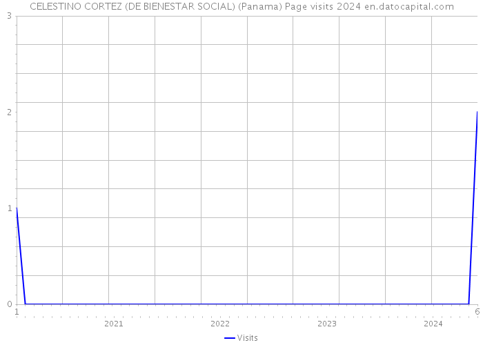 CELESTINO CORTEZ (DE BIENESTAR SOCIAL) (Panama) Page visits 2024 