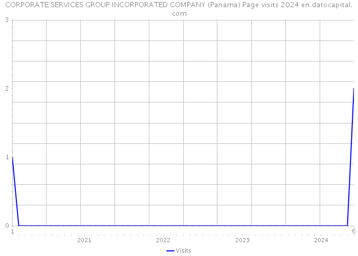 CORPORATE SERVICES GROUP INCORPORATED COMPANY (Panama) Page visits 2024 