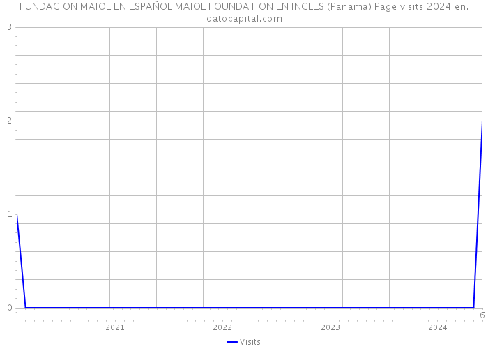 FUNDACION MAIOL EN ESPAÑOL MAIOL FOUNDATION EN INGLES (Panama) Page visits 2024 