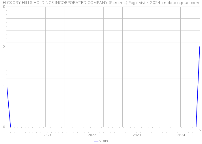 HICKORY HILLS HOLDINGS INCORPORATED COMPANY (Panama) Page visits 2024 