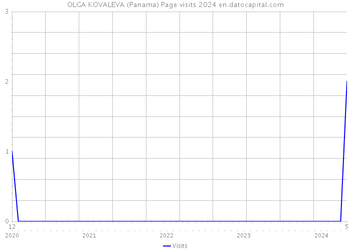 OLGA KOVALEVA (Panama) Page visits 2024 