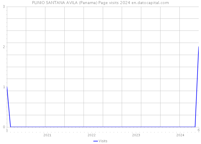 PLINIO SANTANA AVILA (Panama) Page visits 2024 