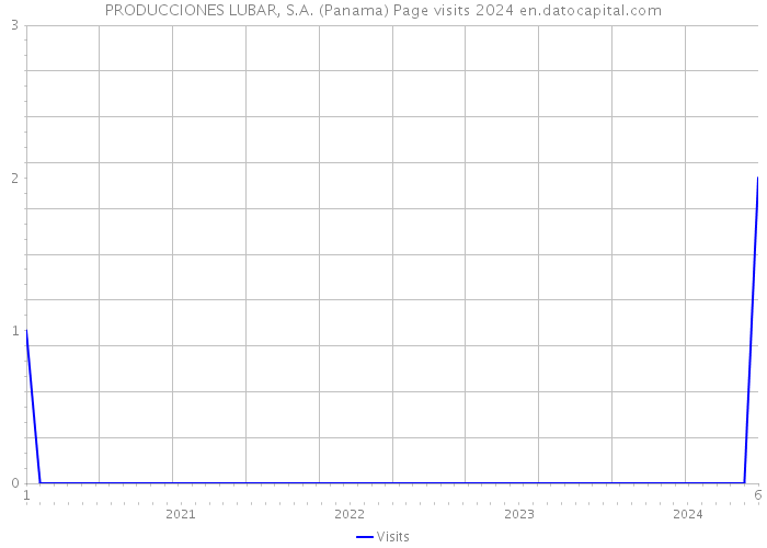 PRODUCCIONES LUBAR, S.A. (Panama) Page visits 2024 