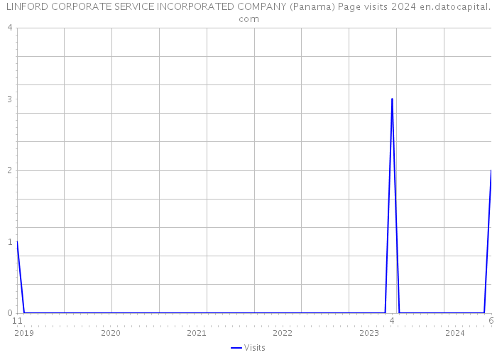 LINFORD CORPORATE SERVICE INCORPORATED COMPANY (Panama) Page visits 2024 