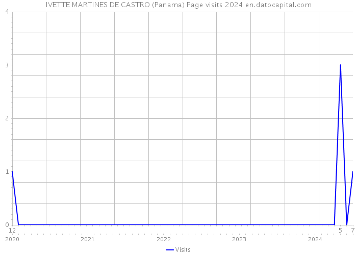 IVETTE MARTINES DE CASTRO (Panama) Page visits 2024 