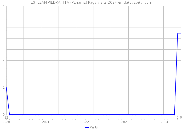 ESTEBAN PIEDRAHITA (Panama) Page visits 2024 