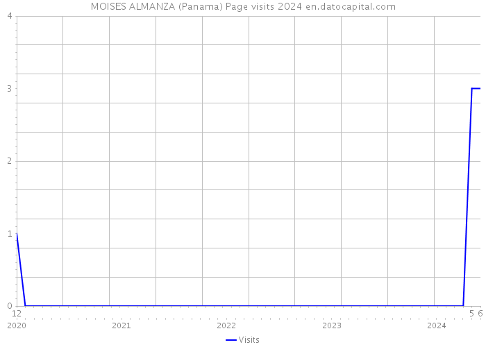 MOISES ALMANZA (Panama) Page visits 2024 