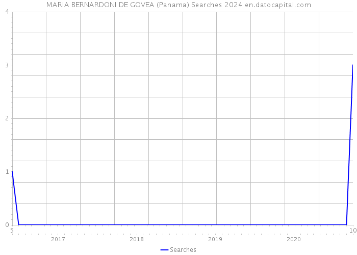 MARIA BERNARDONI DE GOVEA (Panama) Searches 2024 
