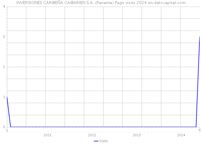 INVERSIONES CARIBEÑA CAIBARIEN S.A. (Panama) Page visits 2024 