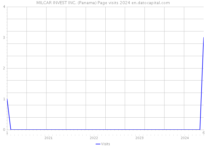 MILCAR INVEST INC. (Panama) Page visits 2024 