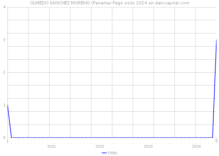 OLMEDO SANCHEZ MORENO (Panama) Page visits 2024 