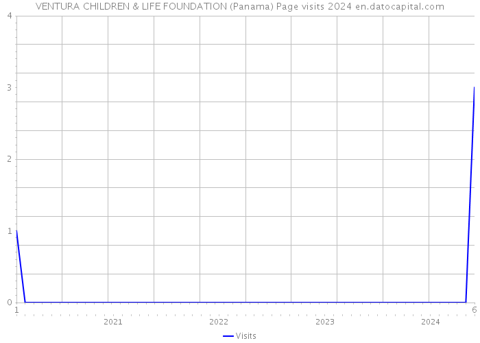 VENTURA CHILDREN & LIFE FOUNDATION (Panama) Page visits 2024 