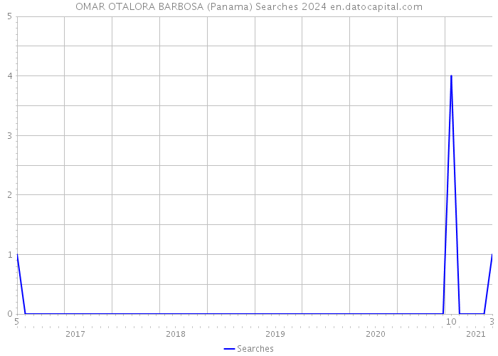 OMAR OTALORA BARBOSA (Panama) Searches 2024 