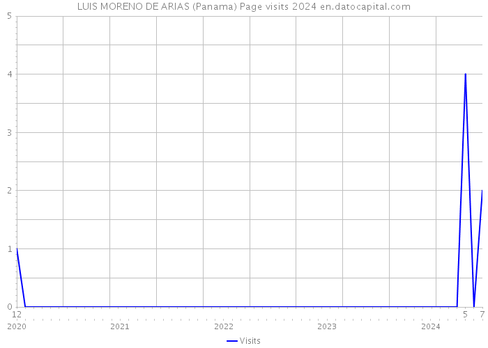 LUIS MORENO DE ARIAS (Panama) Page visits 2024 