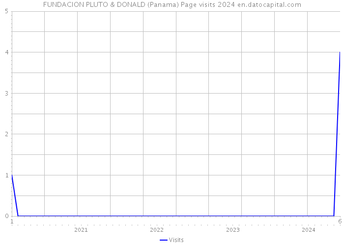FUNDACION PLUTO & DONALD (Panama) Page visits 2024 