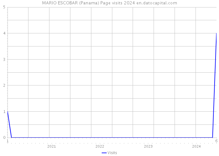 MARIO ESCOBAR (Panama) Page visits 2024 