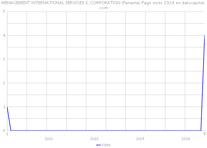 MENAGEMENT INTERNATIONAL SERVICES S. CORPORATION (Panama) Page visits 2024 