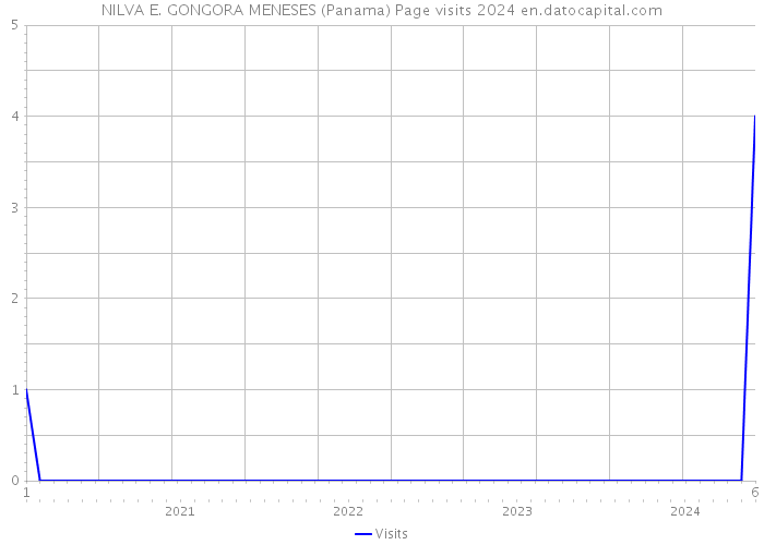 NILVA E. GONGORA MENESES (Panama) Page visits 2024 