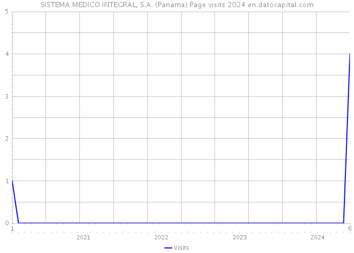SISTEMA MEDICO INTEGRAL, S.A. (Panama) Page visits 2024 