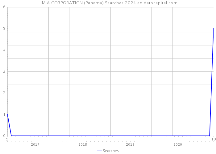 LIMIA CORPORATION (Panama) Searches 2024 