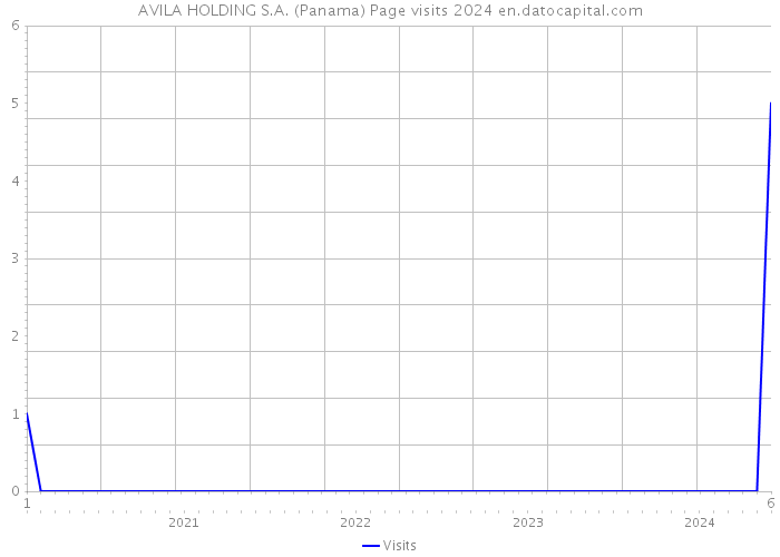 AVILA HOLDING S.A. (Panama) Page visits 2024 