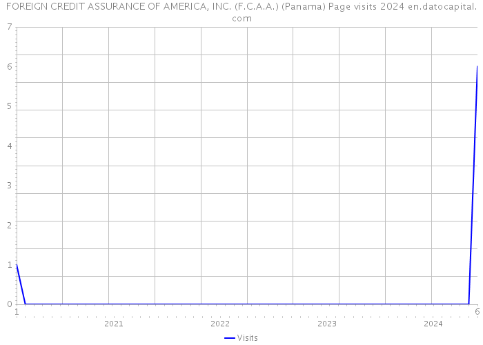 FOREIGN CREDIT ASSURANCE OF AMERICA, INC. (F.C.A.A.) (Panama) Page visits 2024 