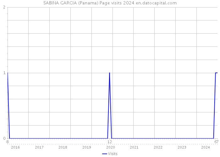 SABINA GARCIA (Panama) Page visits 2024 