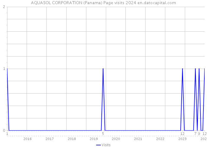 AQUASOL CORPORATION (Panama) Page visits 2024 
