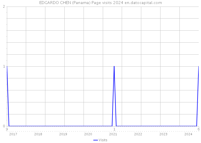 EDGARDO CHEN (Panama) Page visits 2024 