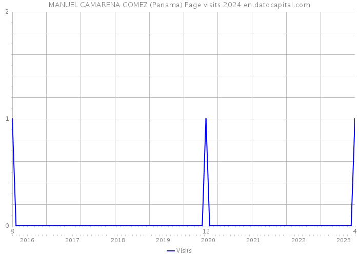 MANUEL CAMARENA GOMEZ (Panama) Page visits 2024 