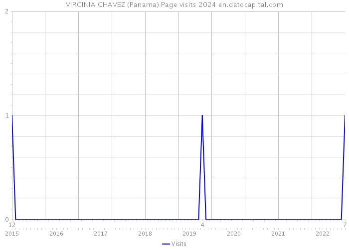 VIRGINIA CHAVEZ (Panama) Page visits 2024 