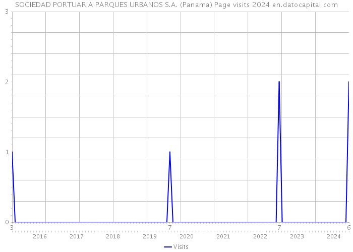SOCIEDAD PORTUARIA PARQUES URBANOS S.A. (Panama) Page visits 2024 