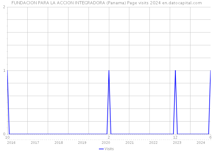 FUNDACION PARA LA ACCION INTEGRADORA (Panama) Page visits 2024 