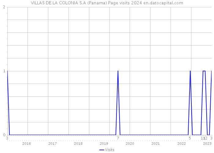VILLAS DE LA COLONIA S.A (Panama) Page visits 2024 