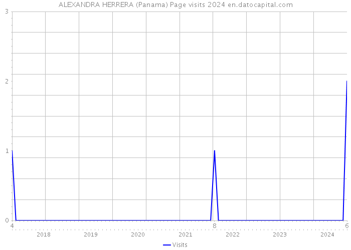 ALEXANDRA HERRERA (Panama) Page visits 2024 