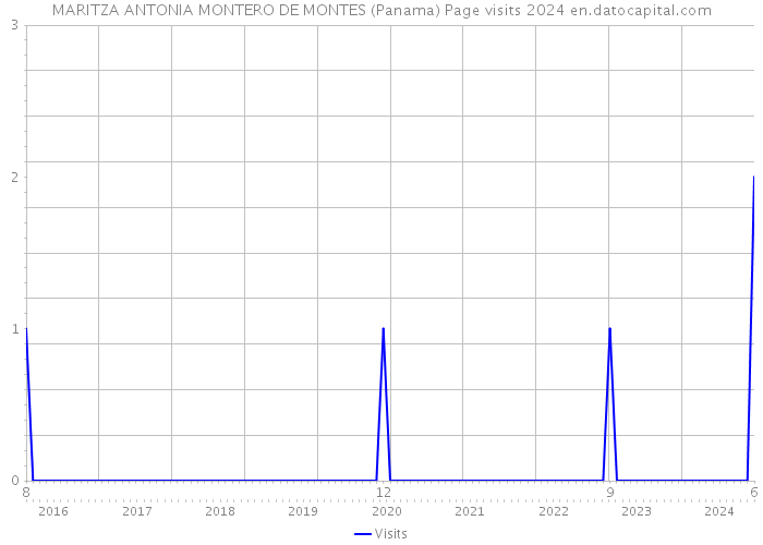 MARITZA ANTONIA MONTERO DE MONTES (Panama) Page visits 2024 