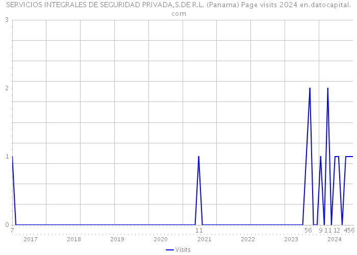 SERVICIOS INTEGRALES DE SEGURIDAD PRIVADA,S.DE R.L. (Panama) Page visits 2024 