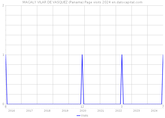 MAGALY VILAR DE VASQUEZ (Panama) Page visits 2024 