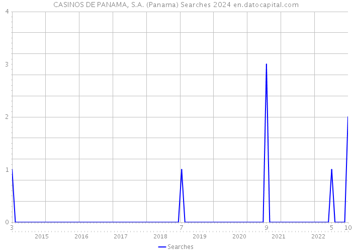CASINOS DE PANAMA, S.A. (Panama) Searches 2024 