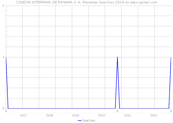 CONDOR INTERMARK DE PANAMA S. A. (Panama) Searches 2024 