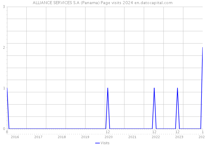 ALLIANCE SERVICES S.A (Panama) Page visits 2024 