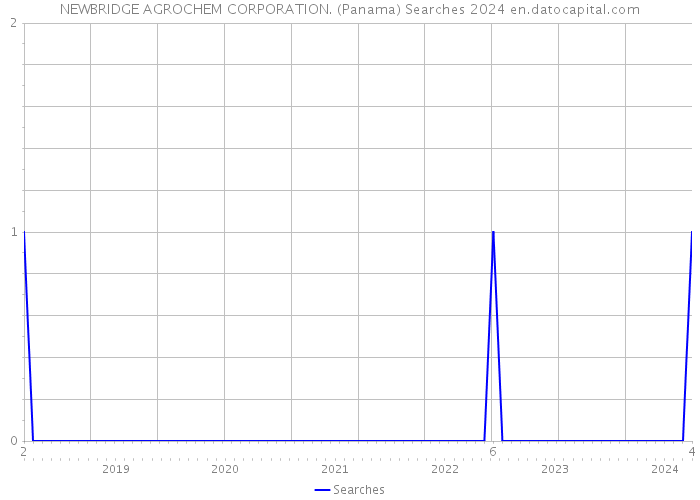 NEWBRIDGE AGROCHEM CORPORATION. (Panama) Searches 2024 