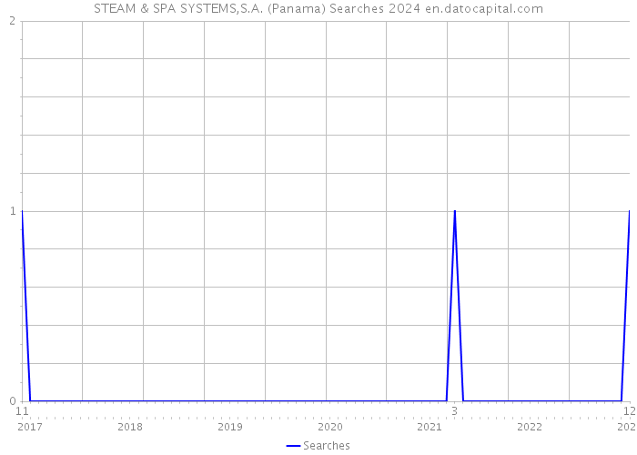 STEAM & SPA SYSTEMS,S.A. (Panama) Searches 2024 