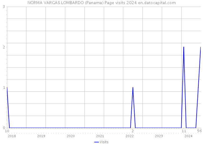 NORMA VARGAS LOMBARDO (Panama) Page visits 2024 