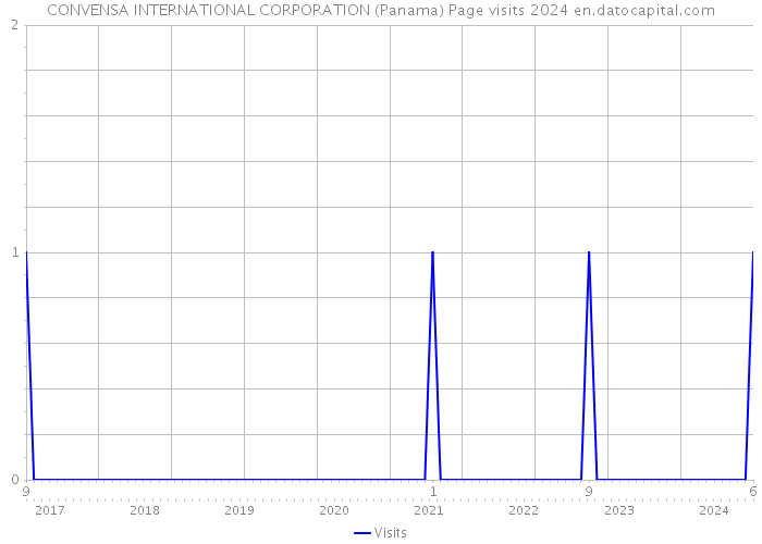 CONVENSA INTERNATIONAL CORPORATION (Panama) Page visits 2024 