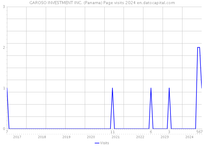 GAROSO INVESTMENT INC. (Panama) Page visits 2024 