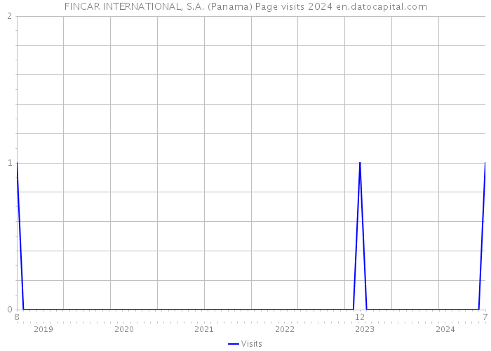 FINCAR INTERNATIONAL, S.A. (Panama) Page visits 2024 