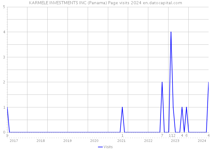 KARMELE INVESTMENTS INC (Panama) Page visits 2024 